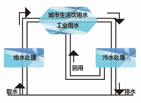 中水回用循环系统